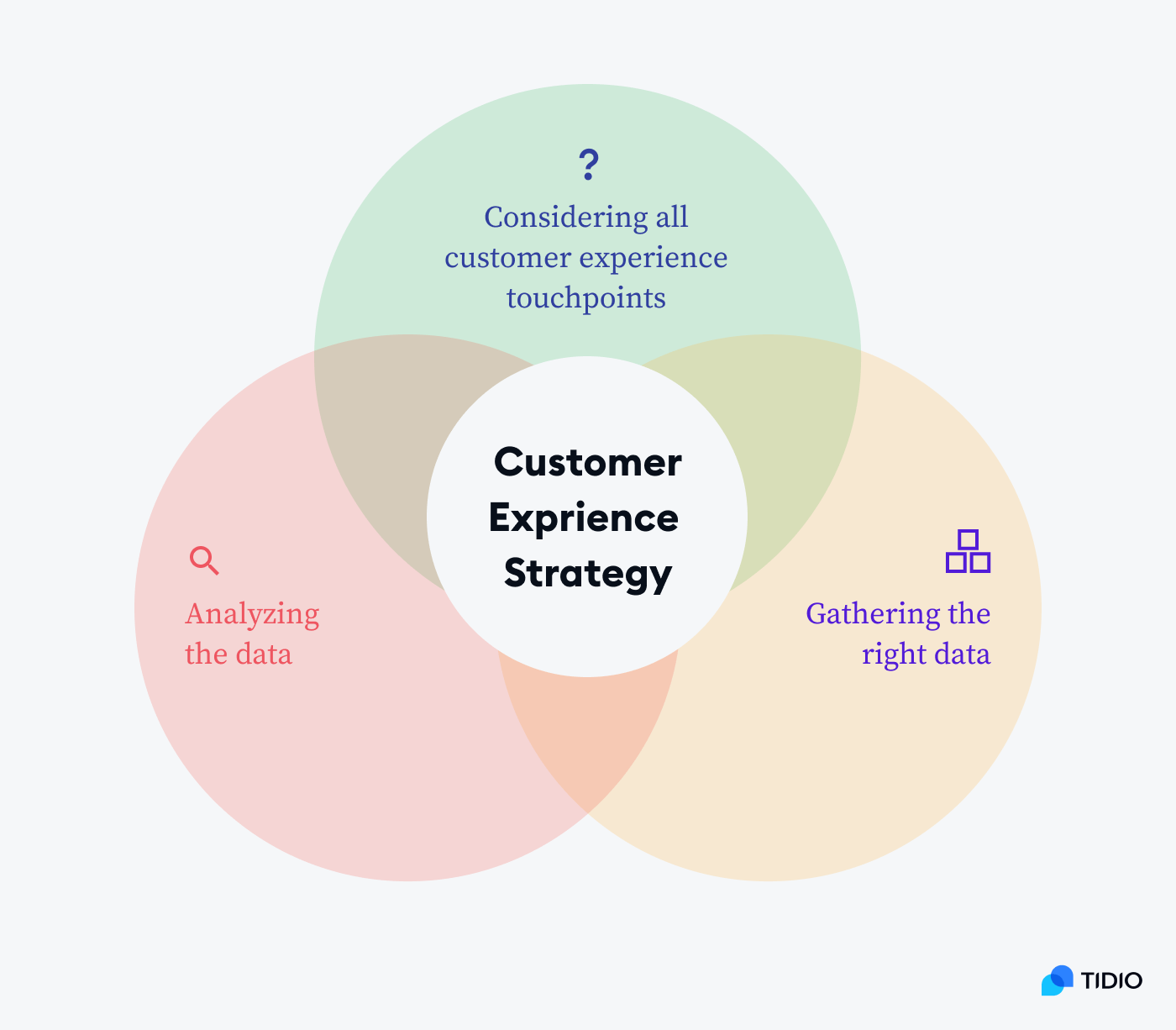 Elements of a CX strategy