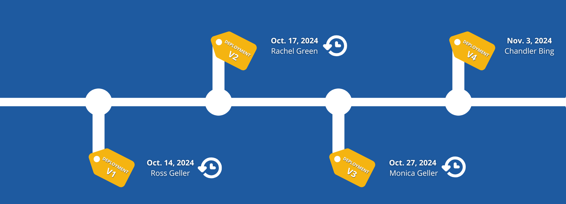 Deployment Versioning: Track changes, revert and test with ease